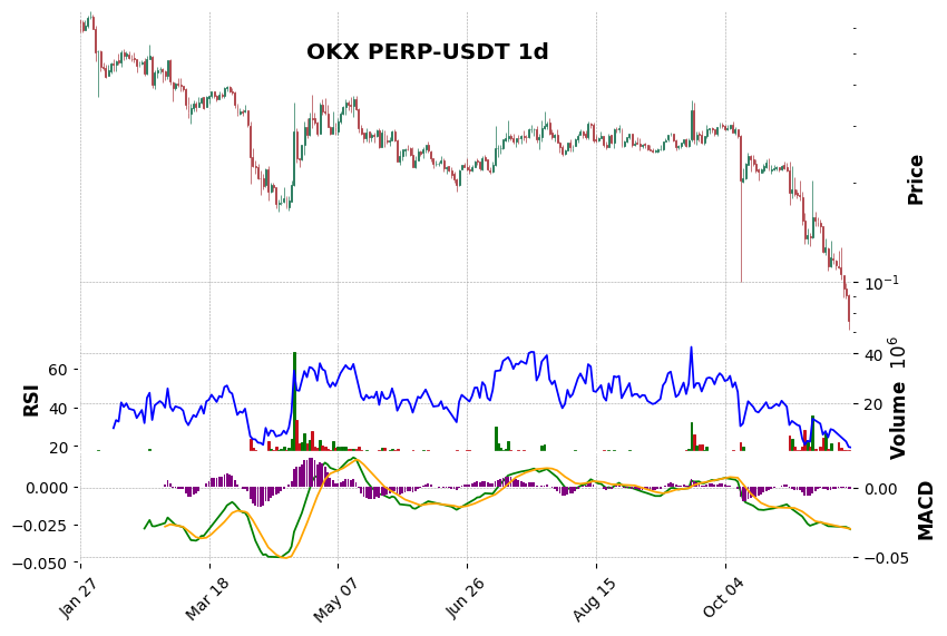OKX timeframe 1d PERP-USDT (RSI, MACD)