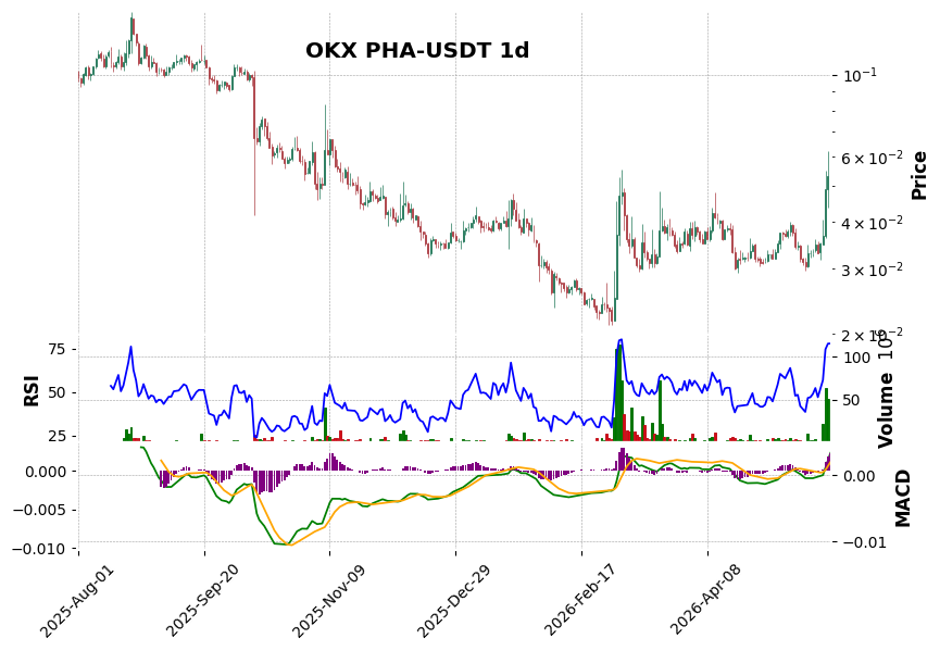 OKX timeframe 1d PHA-USDT (RSI, MACD)