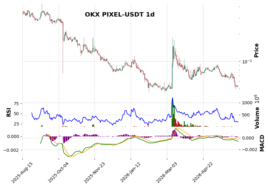 OKX timeframe 1d PIXEL-USDT (RSI, MACD)