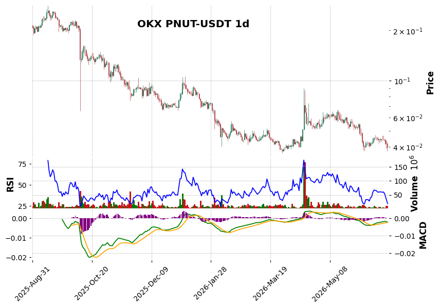 OKX timeframe 1d PNUT-USDT (RSI, MACD)