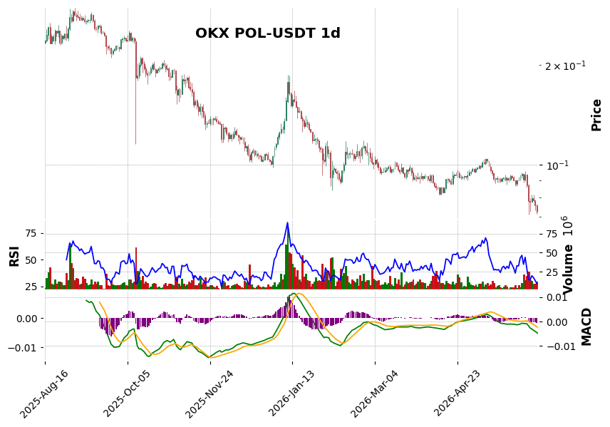 OKX timeframe 1d POL-USDT (RSI, MACD)