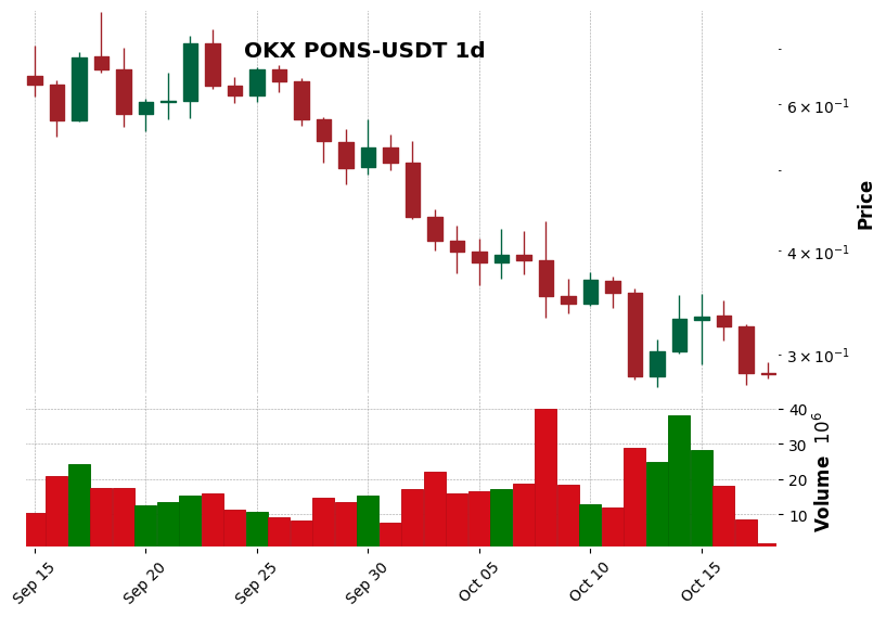 OKX timeframe 1d PONS-USDT (RSI, MACD)