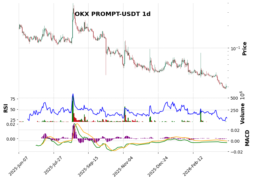 OKX timeframe 1d PROMPT-USDT (RSI, MACD)