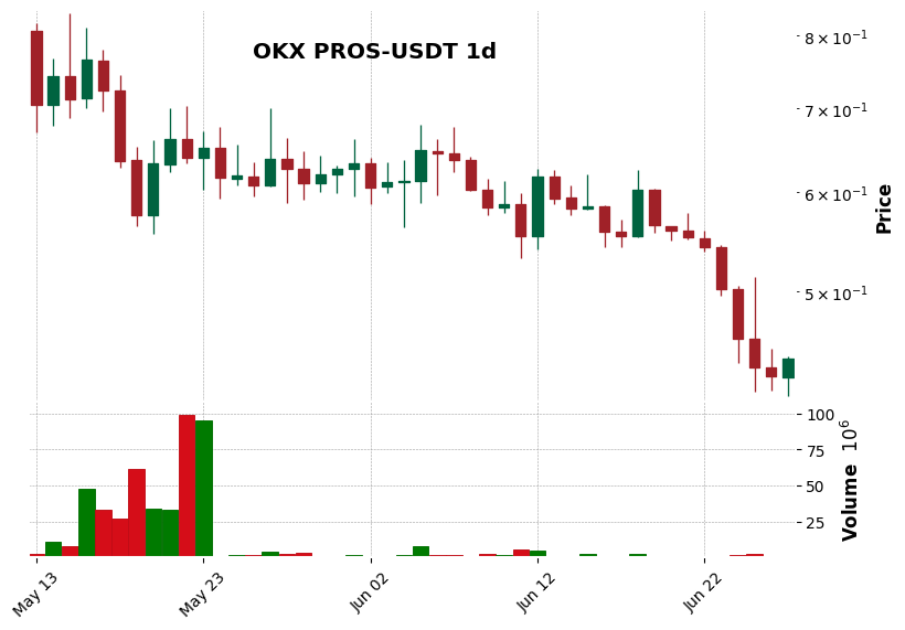 OKX timeframe 1d PROS-USDT (RSI, MACD)