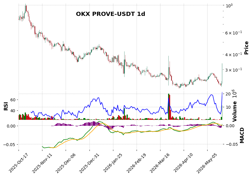 OKX timeframe 1d PROVE-USDT (RSI, MACD)