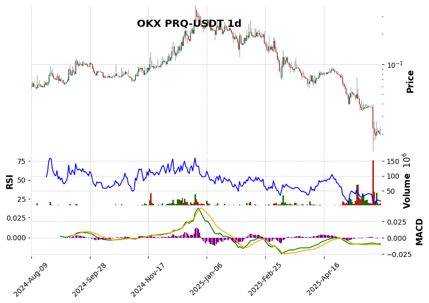 OKX timeframe 1d PRQ-USDT (RSI, MACD)