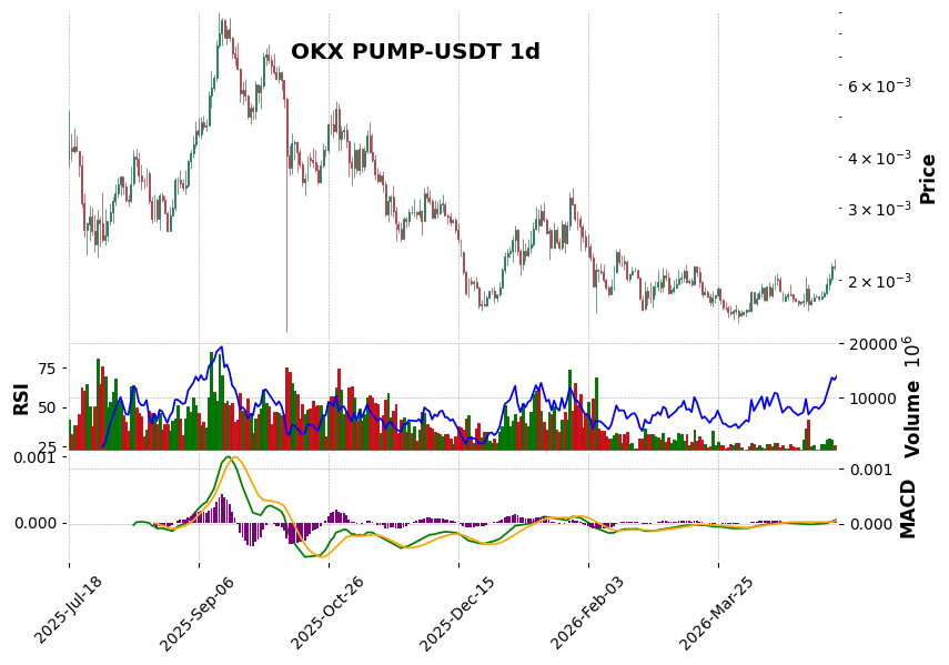 OKX timeframe 1d PUMP-USDT (RSI, MACD)