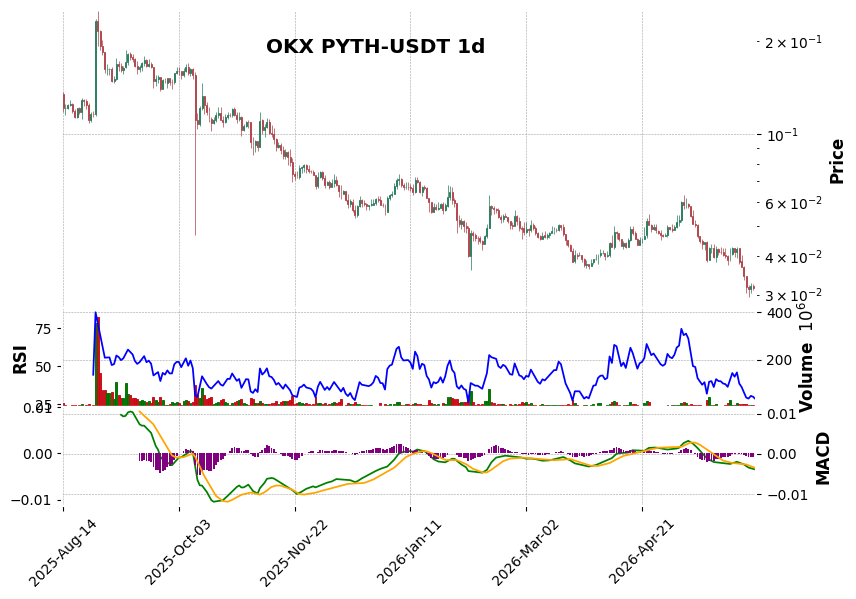 OKX timeframe 1d PYTH-USDT (RSI, MACD)
