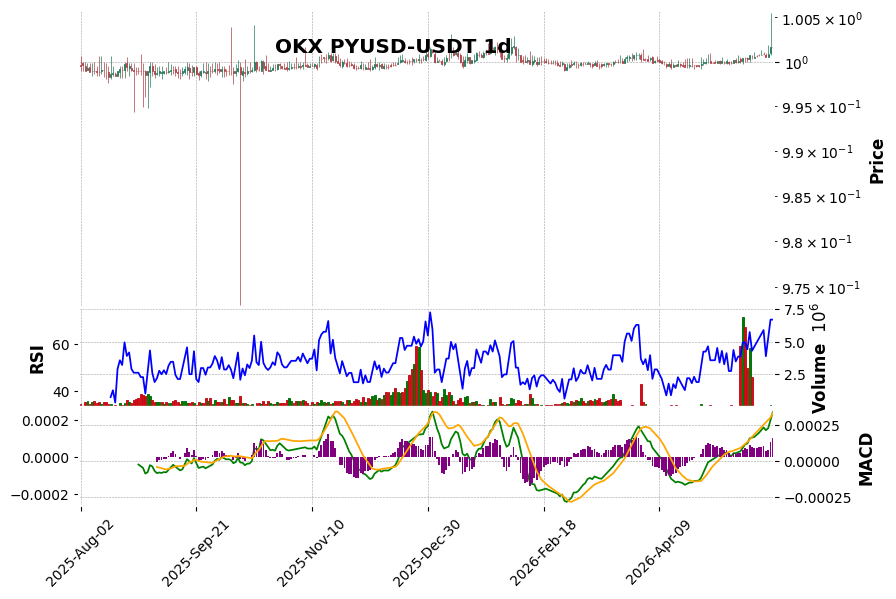 OKX timeframe 1d PYUSD-USDT (RSI, MACD)