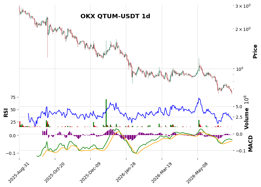 OKX timeframe 1d QTUM-USDT (RSI, MACD)