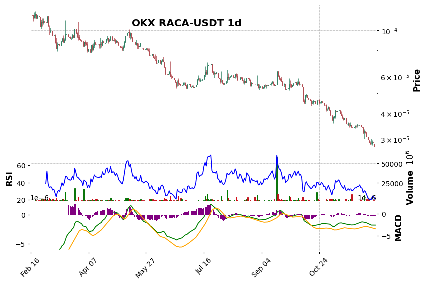 OKX timeframe 1d RACA-USDT (RSI, MACD)