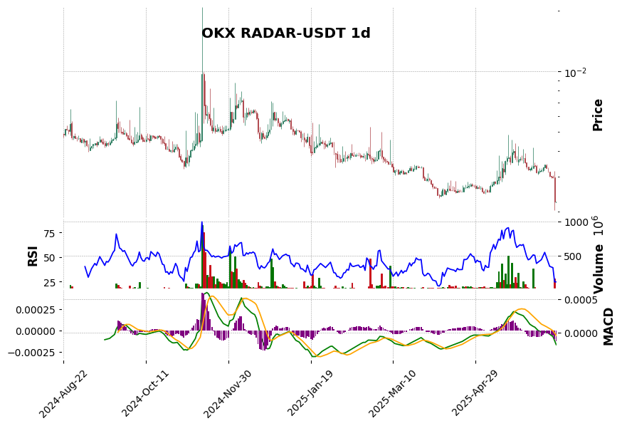 OKX timeframe 1d RADAR-USDT (RSI, MACD)