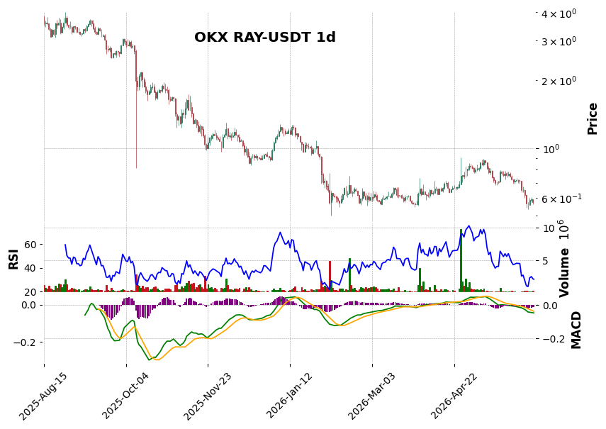 OKX timeframe 1d RAY-USDT (RSI, MACD)