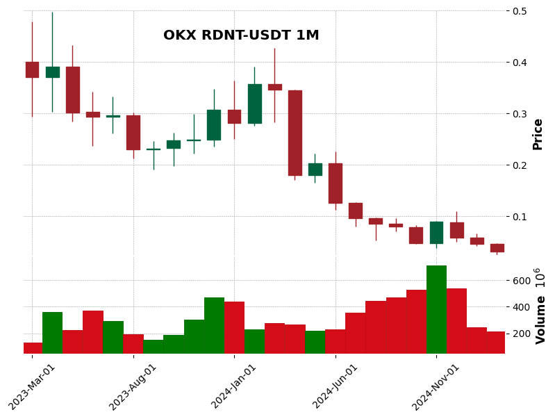 RDNT-USDT