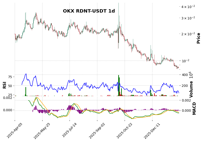 OKX timeframe 1d RDNT-USDT (RSI, MACD)