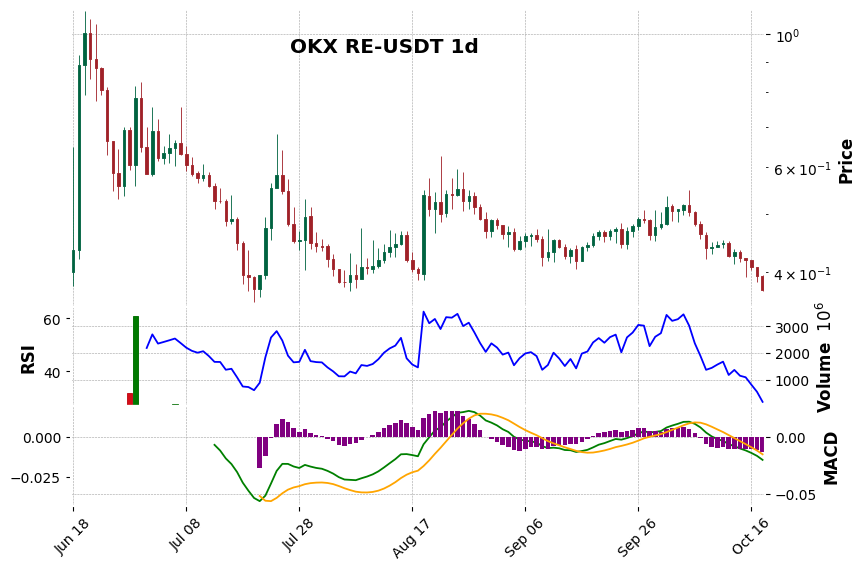 OKX timeframe 1d RE-USDT (RSI, MACD)