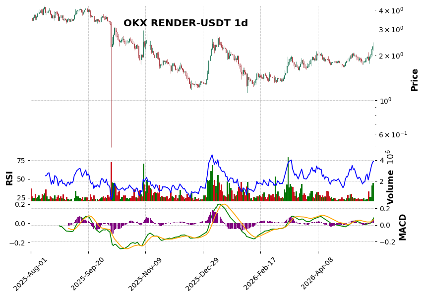 OKX timeframe 1d RENDER-USDT (RSI, MACD)