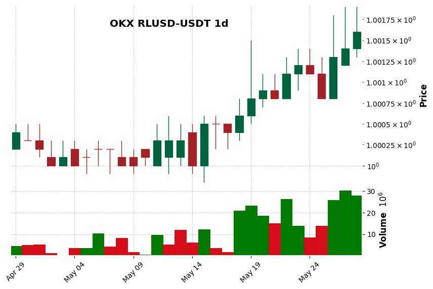 OKX timeframe 1d RLUSD-USDT (RSI, MACD)