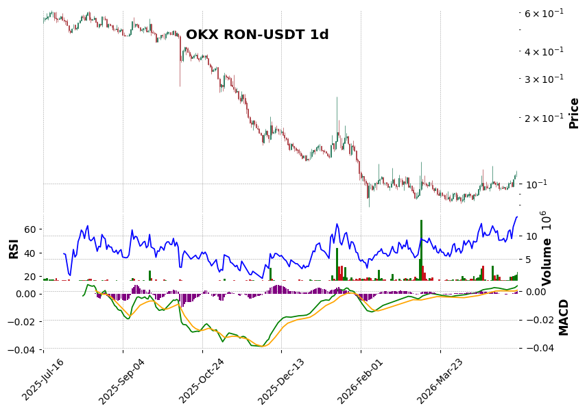 OKX timeframe 1d RON-USDT (RSI, MACD)