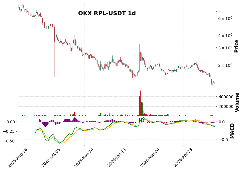 OKX timeframe 1d RPL-USDT (RSI, MACD)