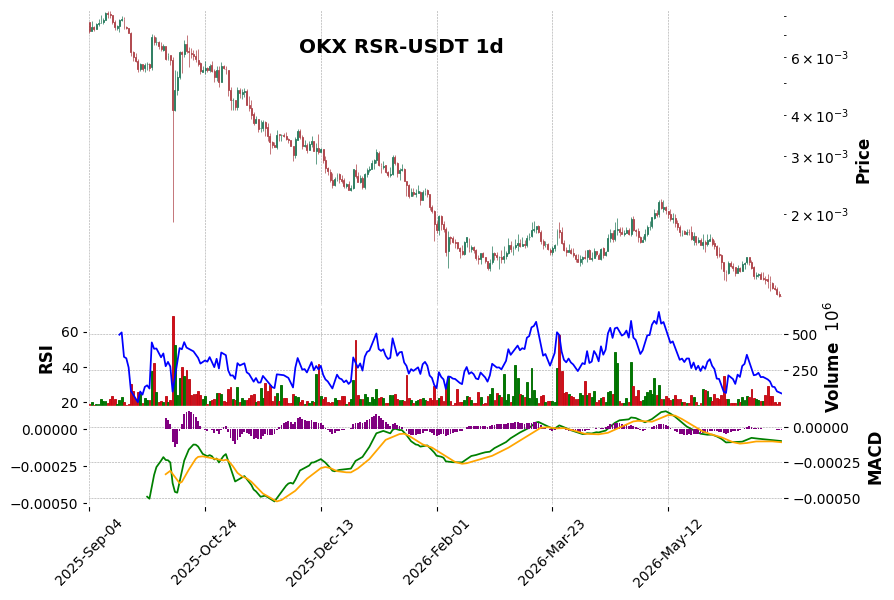 OKX timeframe 1d RSR-USDT (RSI, MACD)