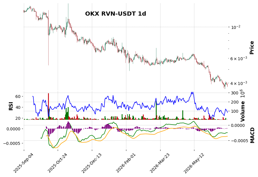 OKX timeframe 1d RVN-USDT (RSI, MACD)