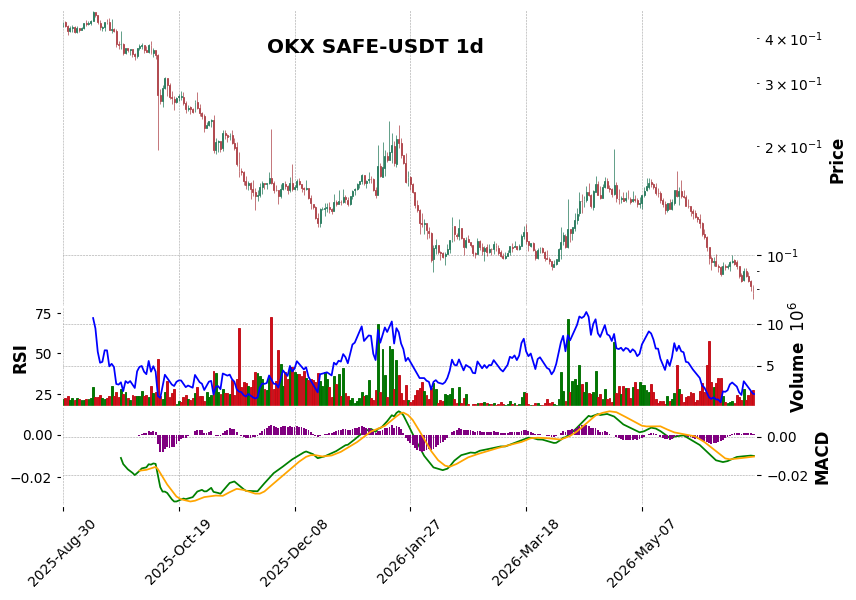 OKX timeframe 1d SAFE-USDT (RSI, MACD)