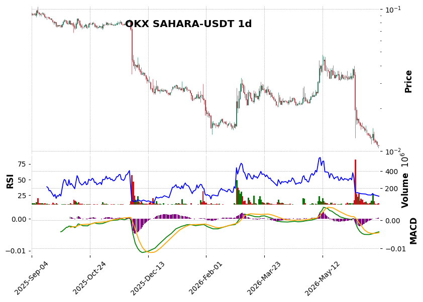 OKX timeframe 1d SAHARA-USDT (RSI, MACD)