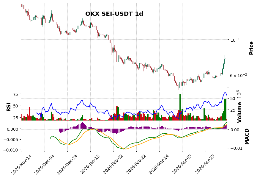 OKX timeframe 1d SEI-USDT (RSI, MACD)