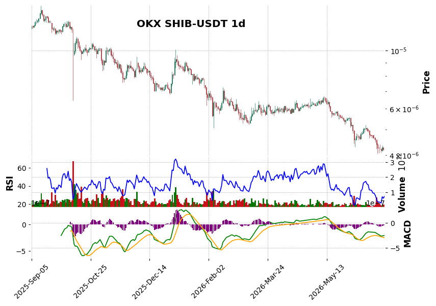 OKX timeframe 1d SHIB-USDT (RSI, MACD)