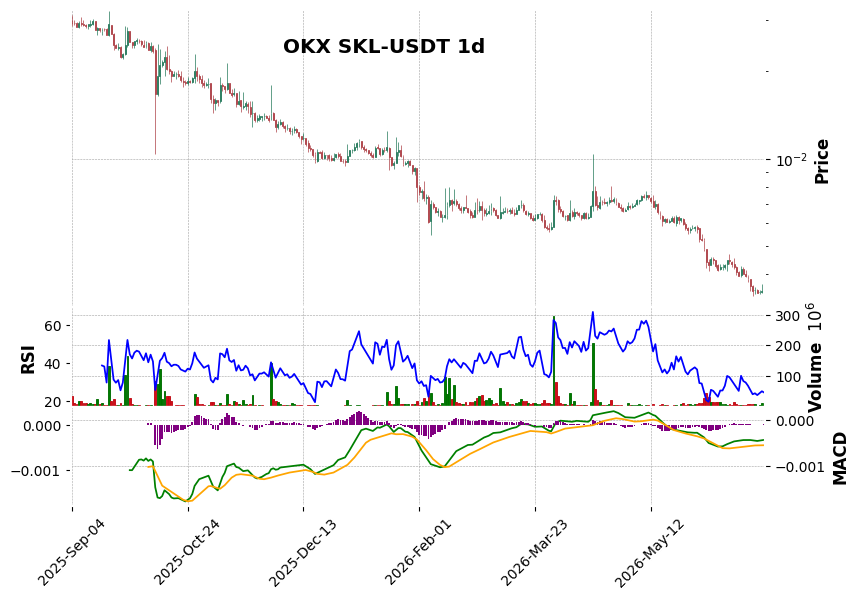 OKX timeframe 1d SKL-USDT (RSI, MACD)