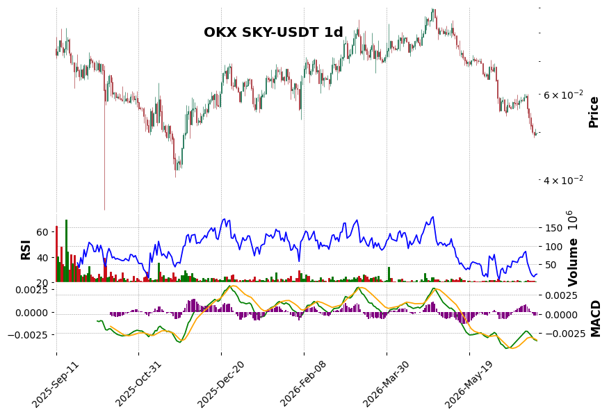 OKX timeframe 1d SKY-USDT (RSI, MACD)