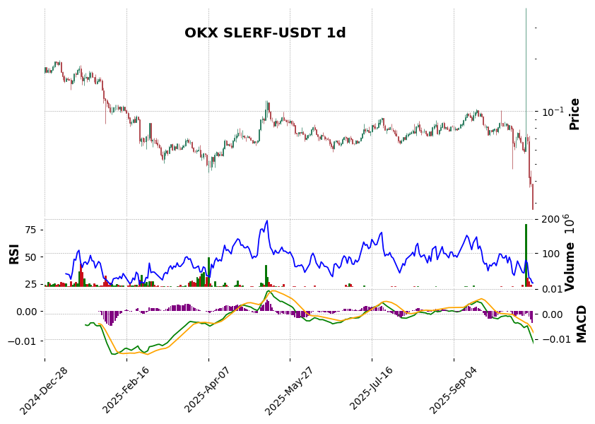 OKX timeframe 1d SLERF-USDT (RSI, MACD)