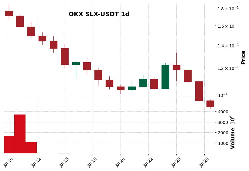 OKX timeframe 1d SLX-USDT (RSI, MACD)