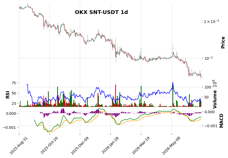 OKX timeframe 1d SNT-USDT (RSI, MACD)