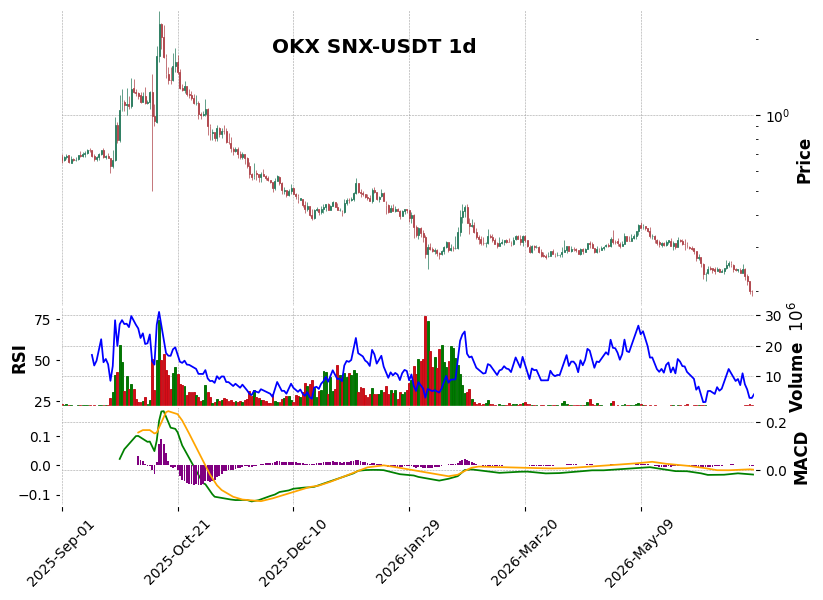 OKX timeframe 1d SNX-USDT (RSI, MACD)