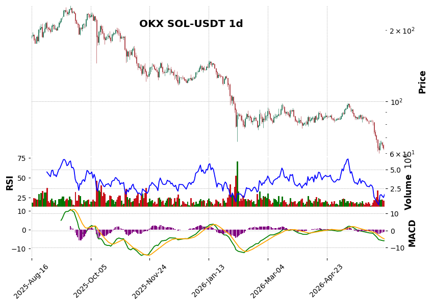 OKX timeframe 1d SOL-USDT (RSI, MACD)