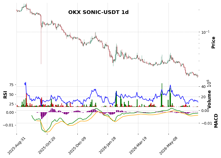OKX timeframe 1d SONIC-USDT (RSI, MACD)