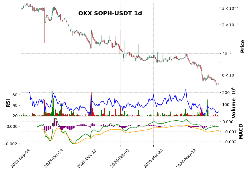 OKX timeframe 1d SOPH-USDT (RSI, MACD)