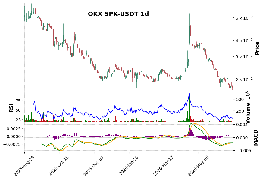 OKX timeframe 1d SPK-USDT (RSI, MACD)