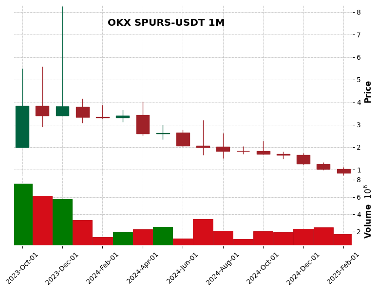 SPURS-USDT