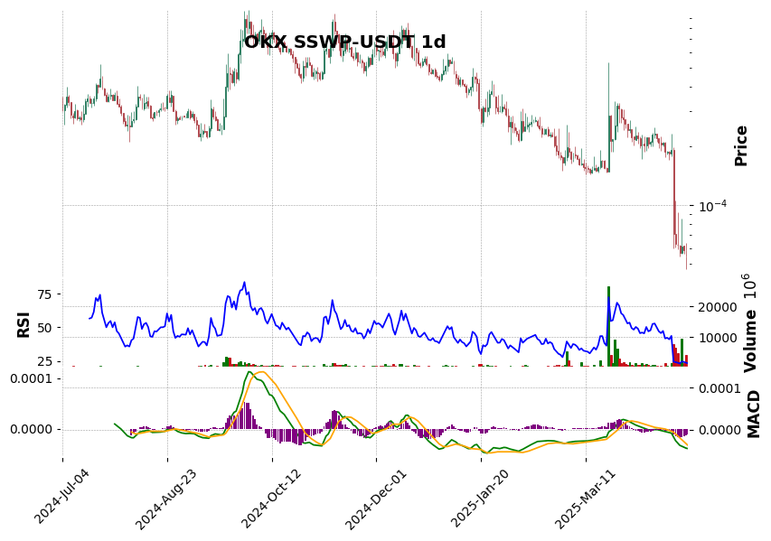 OKX timeframe 1d SSWP-USDT (RSI, MACD)