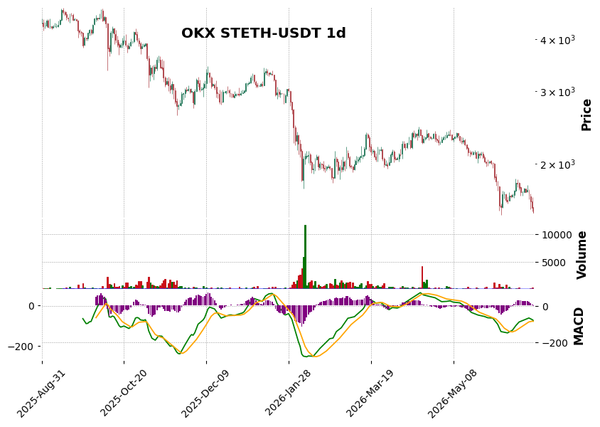 OKX timeframe 1d STETH-USDT (RSI, MACD)
