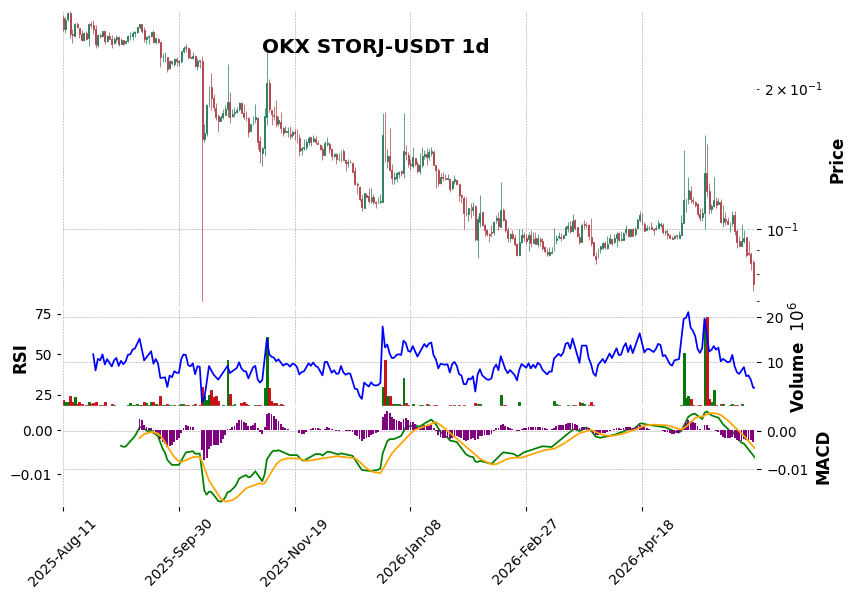 OKX timeframe 1d STORJ-USDT (RSI, MACD)