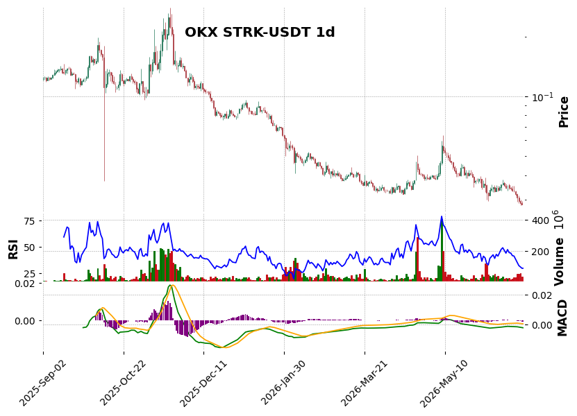 OKX timeframe 1d STRK-USDT (RSI, MACD)