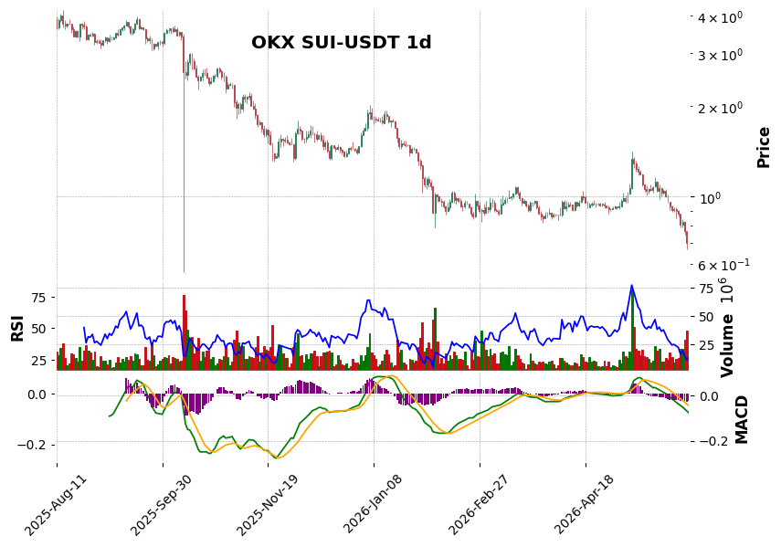 OKX timeframe 1d SUI-USDT (RSI, MACD)