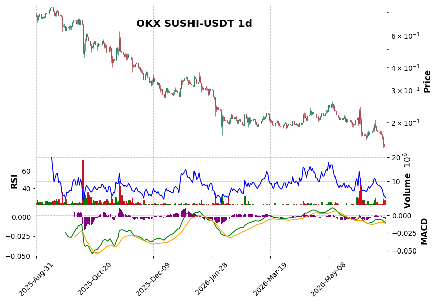 OKX timeframe 1d SUSHI-USDT (RSI, MACD)