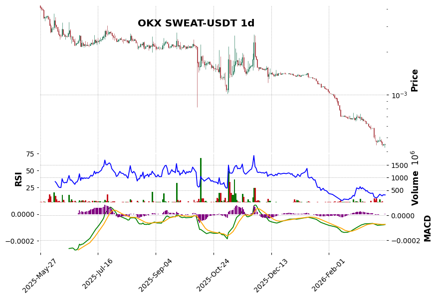 OKX timeframe 1d SWEAT-USDT (RSI, MACD)