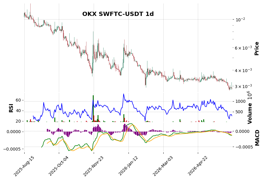 OKX timeframe 1d SWFTC-USDT (RSI, MACD)