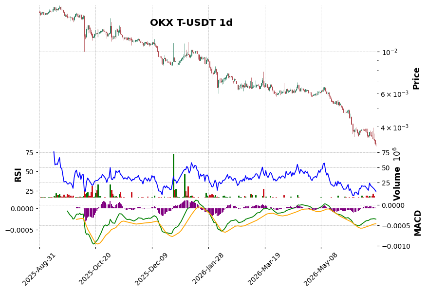 OKX timeframe 1d T-USDT (RSI, MACD)